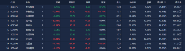 途乐证券 A股收评：沪指冲高回落涨0.25% 资金午后抱团高位股