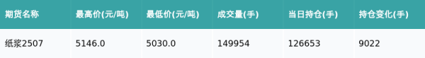 九融配资 纸浆主力合约收跌1.68%