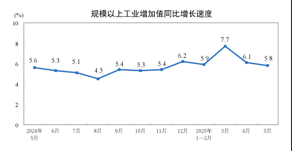 春安配资 5月规上工业增加值增5.8%，装备制造业领跑