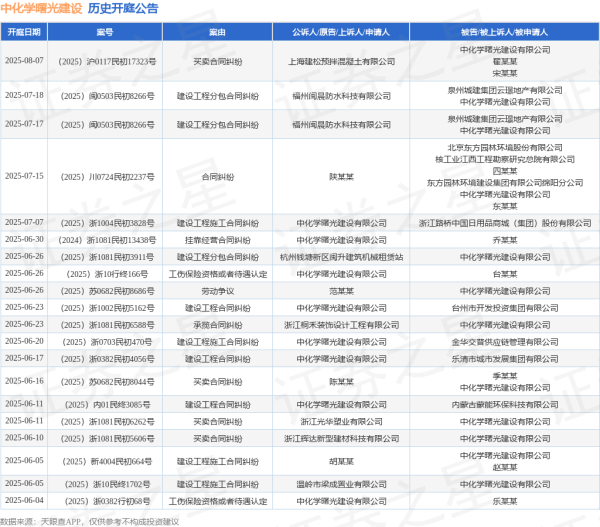 富灯网 中化学曙光建设作为被告/被上诉人的1起涉及合同纠纷的诉讼将于2025年7月15日开庭