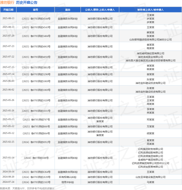 鼎豪配资 潍坊银行作为原告/上诉人的1起涉及金融借款合同纠纷的诉讼将于2025年7月15日开庭