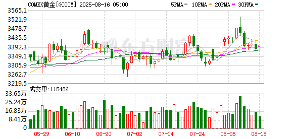 玖联优配 COMEX黄金期货收涨0.85% 报3428.6美元/盎司